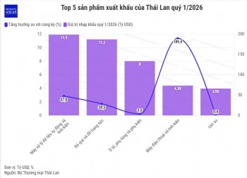 Xuất khẩu tăng trưởng nhưng Thái Lan vẫn nhập siêu gần 9,5 tỷ USD quý 1