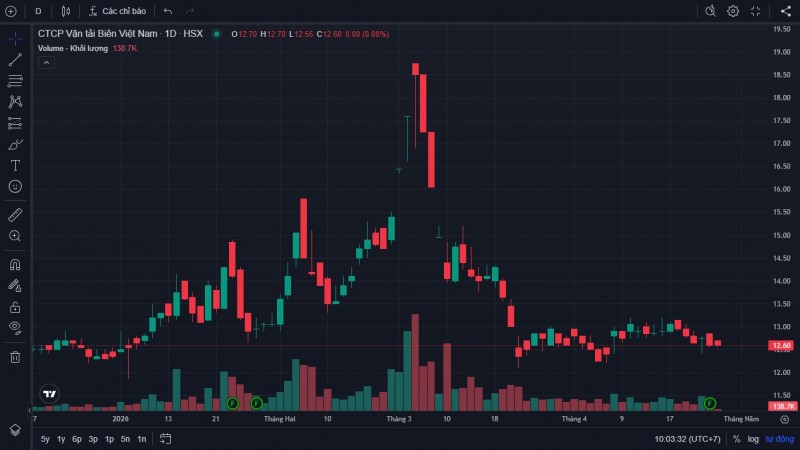 Hụt nguồn thu bán tàu, Vosco dự kiến lợi nhuận giảm 28%