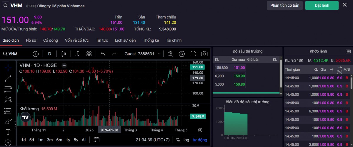 Thị giá 555win555 slot, bắn cá, casino, thể thao, esports, game bài VIC chiều ngày 28/4. Ảnh: SSI.