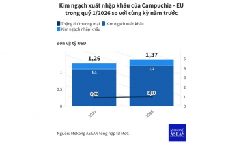 Campuchia xuất khẩu 1,2 tỷ USD hàng hoá sang EU trong quý 1/2026