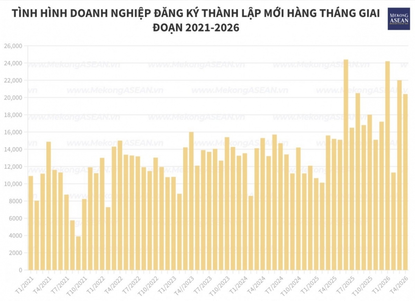 4 tháng đầu năm 2026: 77.800 doanh nghiệp lập mới, vốn bổ sung tăng mạnh