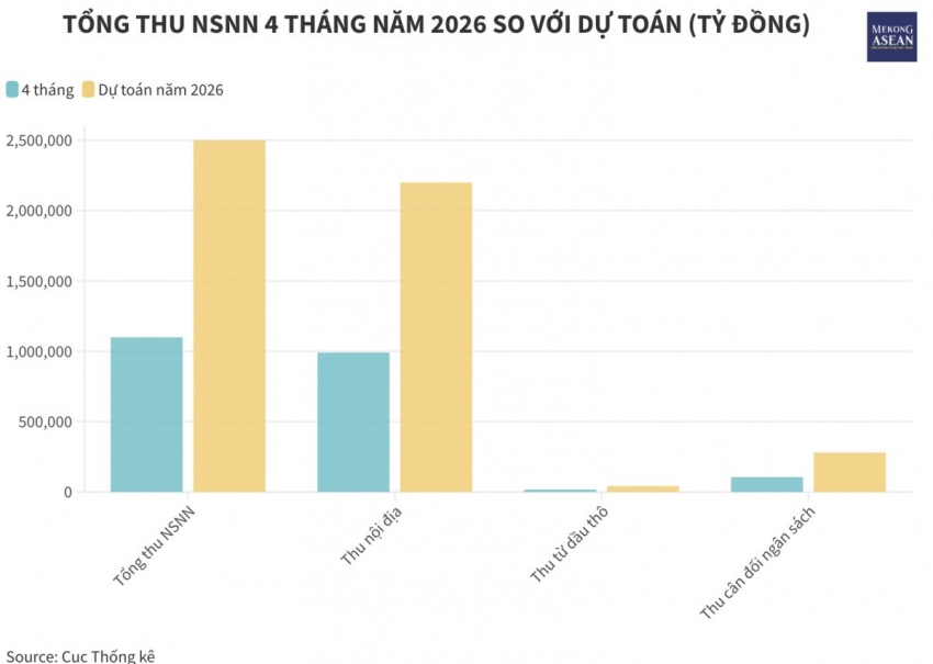 Thu ngân sách hơn 1,1 triệu tỷ đồng trong 4 tháng đầu năm