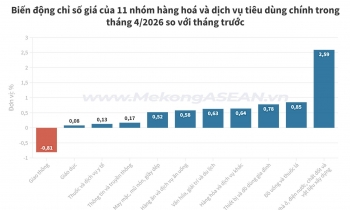 Sức ép từ giá nhiên liệu đẩy CPI tháng 4/2026 tăng 0,84%