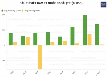Trang Nhà Cái 555win.com - Đăng Nhập +555k Việt đầu tư 714 triệu USD ra nước ngoài 4 tháng đầu năm