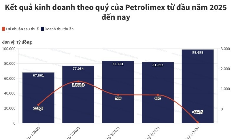 Doanh thu tăng gần 45%, Petrolimex vẫn báo lỗ hơn 660 tỷ đồng trong quý 1