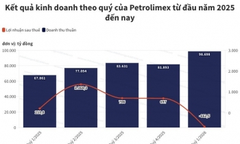 Doanh thu tăng gần 45%, Petrolimex vẫn báo lỗ hơn 660 tỷ đồng trong quý 1