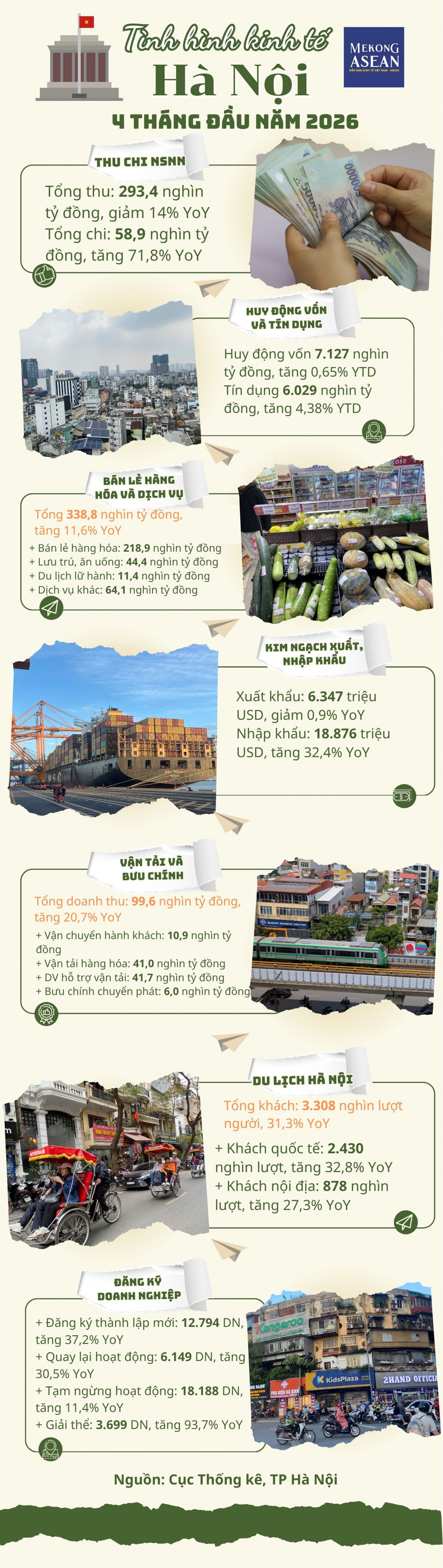 Hà Nội thu ngân sách hơn 293.000 tỷ đồng, Trang Nhà Cái 555win.com - Đăng Nhập +555k mới tăng 37,2%
