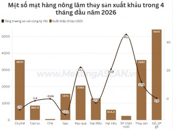 Nông lâm thủy sản xuất siêu 5,4 tỷ USD trong 4 tháng