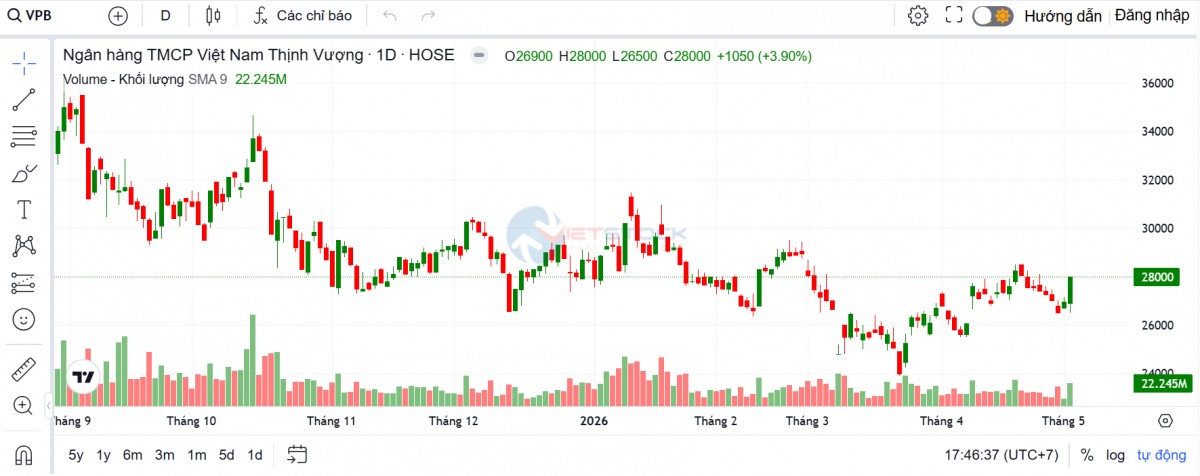 Lãnh đạo VPBank đăng ký mua 30 triệu cổ phiếu 555win là nhà cái uy tín số 1 ở Việt Nam