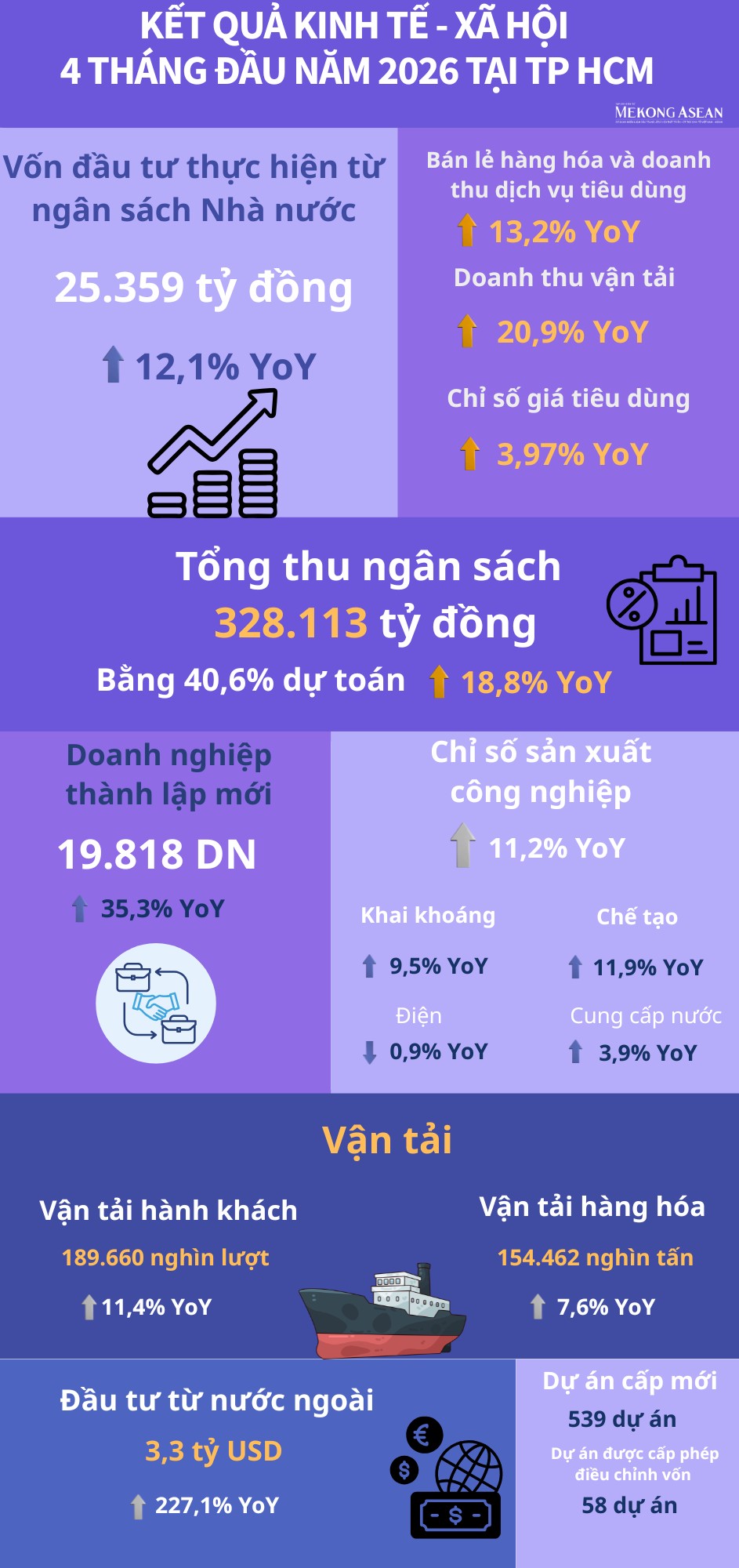 TP HCM thu ngân sách hơn 328.000 tỷ đồng sau 4 tháng đầu năm