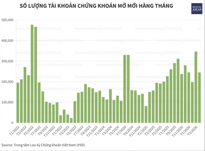 Hơn 244.700 tài khoản chứng khoán được mở mới trong tháng 4