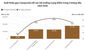 Campuchia xuất khẩu gần 470.000 tấn gạo trong 4 tháng đầu năm