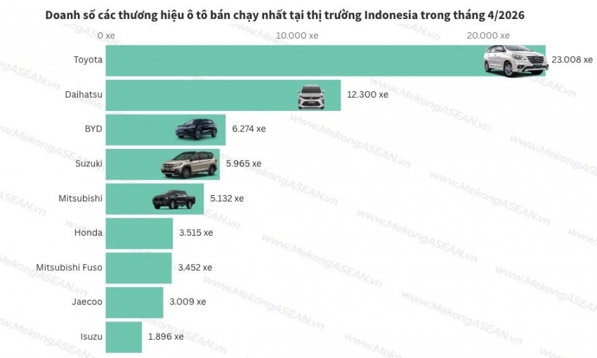 Thị trường xe Indonesia: Toyota và Daihatsu vẫn chiếm lĩnh doanh số tháng 4