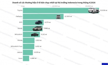 Thị trường xe Indonesia: Toyota và Daihatsu vẫn chiếm lĩnh doanh số tháng 4