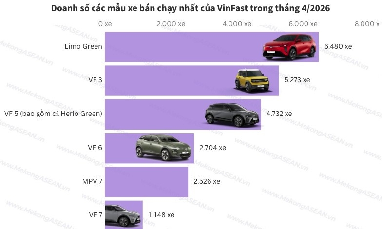 Vượt VF 3, Limo Green là mẫu xe bán chạy nhất của VinFast tháng 4