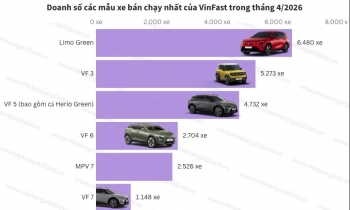 Vượt VF 3, Limo Green là mẫu xe bán chạy nhất của VinFast tháng 4