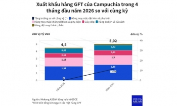 Xuất khẩu may mặc, giày dép của Campuchia vượt mốc 5 tỷ USD
