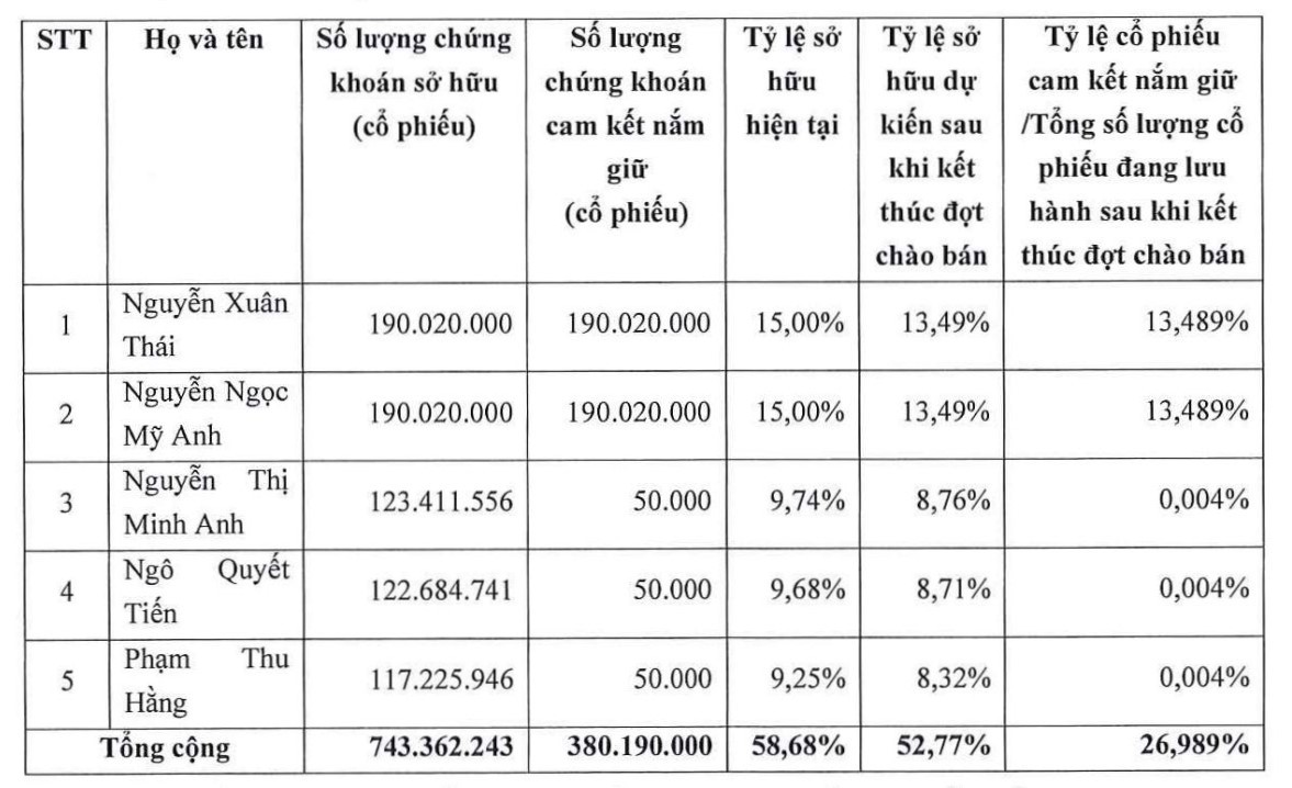LPBS triển khai IPO 142 triệu cổ phiếu, hai cổ đông lớn cam kết giữ một năm