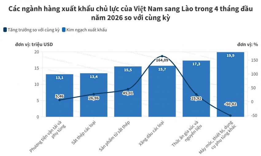 Xuất khẩu xăng dầu sang Lào tăng gần 3 lần trong 4 tháng đầu năm
