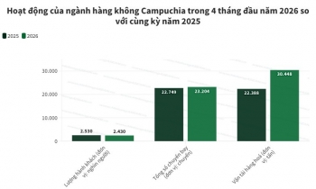 Lượng hàng hóa qua đường hàng không của Campuchia tăng vọt 36%