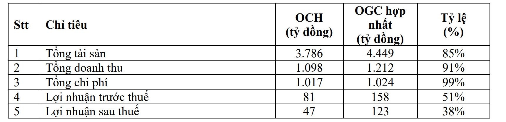 Tương lai của Ocean Group (OGC) khi không còn hợp nhất OCH