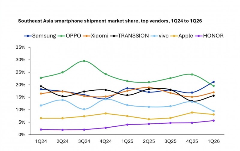 Thị phần smartphone của các hãng lớn tại Đông Nam Á giai đoạn quý I/2024 - quý I/2026