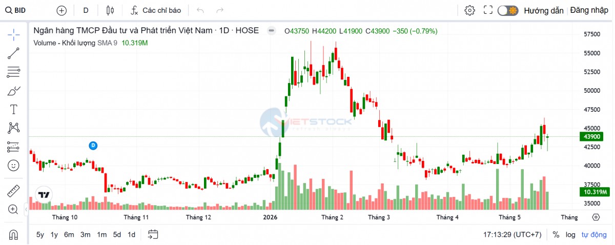 BIDV chuẩn bị tăng vốn thêm gần 5.000 tỷ đồng qua phát hành cổ phiếu