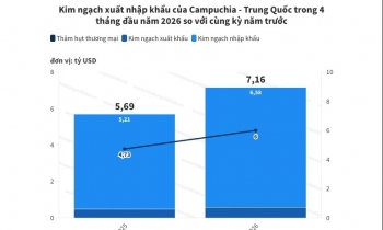 555win phien bạn Chính Thức Campuchia - Trung Quốc vượt 7 tỷ USD trong 4 tháng đầu năm