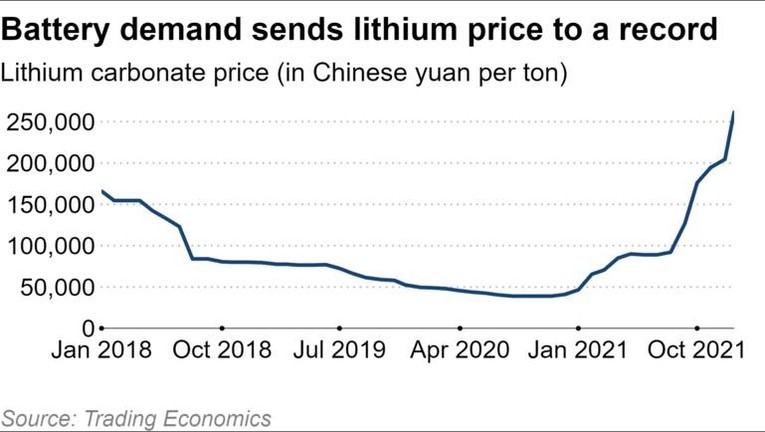 Nhu cầu pin tăng cao đẩy gi&aacute; lithium l&ecirc;n cao kỉ lục. Ảnh: Trading Economics