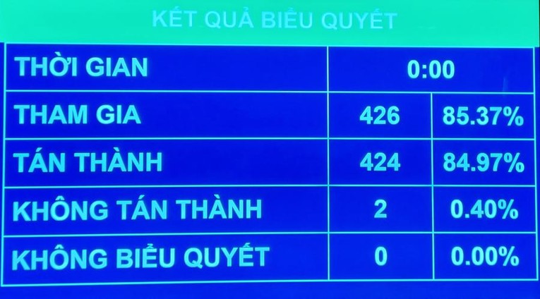 555win tải app bỏ phiếu th&ocirc;ng qua Nghị quyết về ch&iacute;nh s&aacute;ch t&agrave;i kh&oacute;a, tiền tệ hỗ trợ Chương tr&igrave;nh phục hồi với 424/426 phiếu t&aacute;n th&agrave;nh