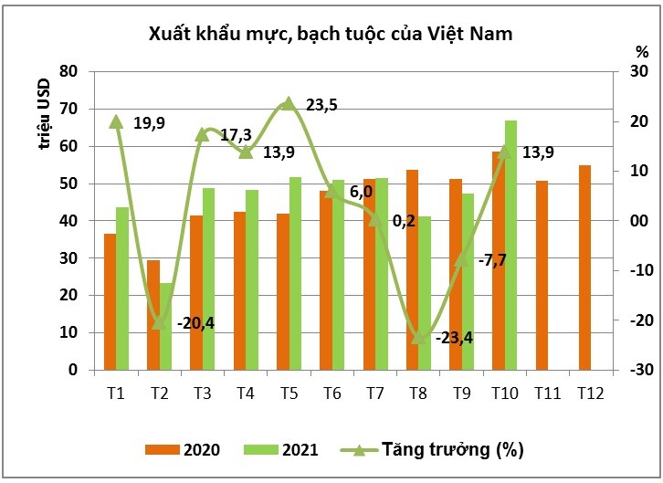 Nguồn: VASEP
