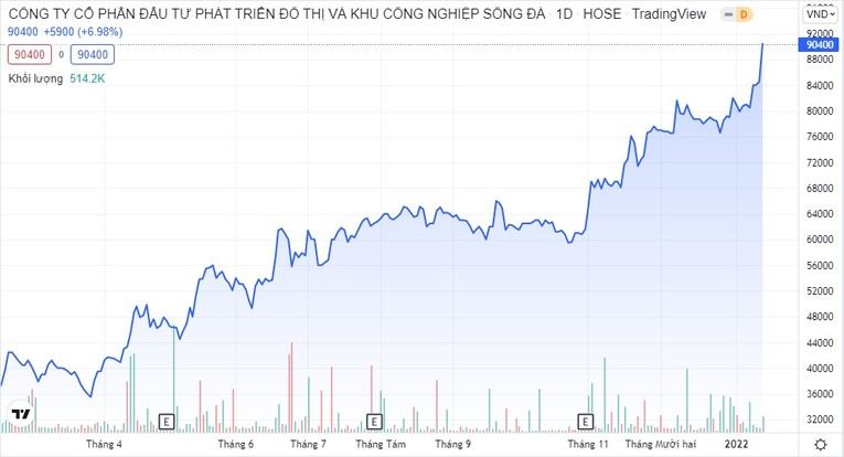 Gi&aacute; cổ phiếu SJS tăng mạnh sau khi c&ocirc;ng ty th&ocirc;ng b&aacute;o kết quả 55win.com - Trang Cược Uy Tín Cao Nhất 2025 khả quan hơn.