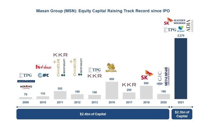 Masan thu h&uacute;t gần 2,3 tỷ USD vốn đầu tư trong năm 2021, trong đ&oacute; ri&ecirc;ng The CrownX chiếm 1,5 tỷ USD. Masan
