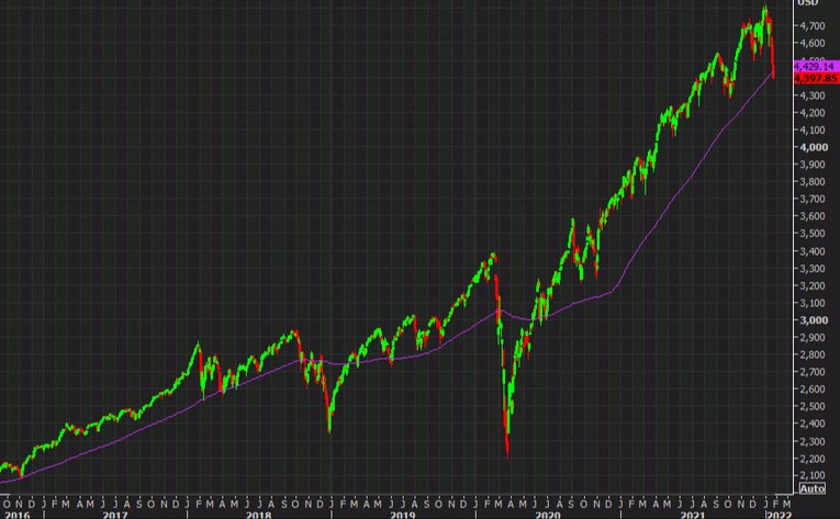 C&uacute; trượt thảm của S&amp;amp;amp;amp;P 500 sau khi lập đỉnh hồi đầu th&aacute;ng 1 (Ảnh: Invest.com)