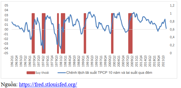 Đường cong l&atilde;i suất v&agrave; suy tho&aacute;i 555Win login đăng nhập tại Mỹ giai đoạn 1962-2022