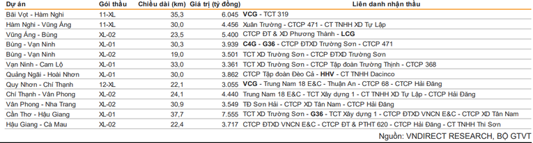 VCG, HHV, C4G, LCG đều được lựa chọn tham gia thi c&ocirc;ng 12 dự &aacute;n th&agrave;nh phần đầu ti&ecirc;n của Cao tốc Bắc Nam giai đoạn 2.