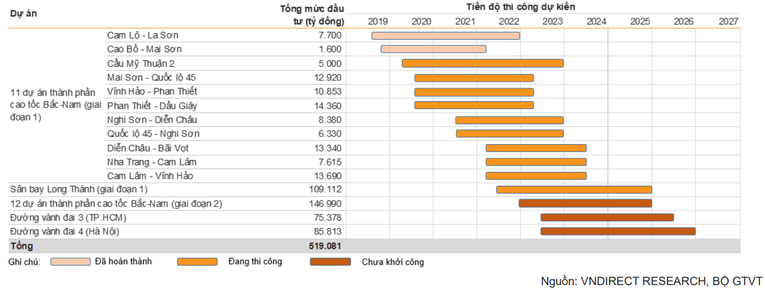 C&aacute;c dự &aacute;n hạ tầng giao th&ocirc;ng trọng điểm được kỳ vọng sẽ ho&agrave;n th&agrave;nh trong giai đoạn 2022-2026.