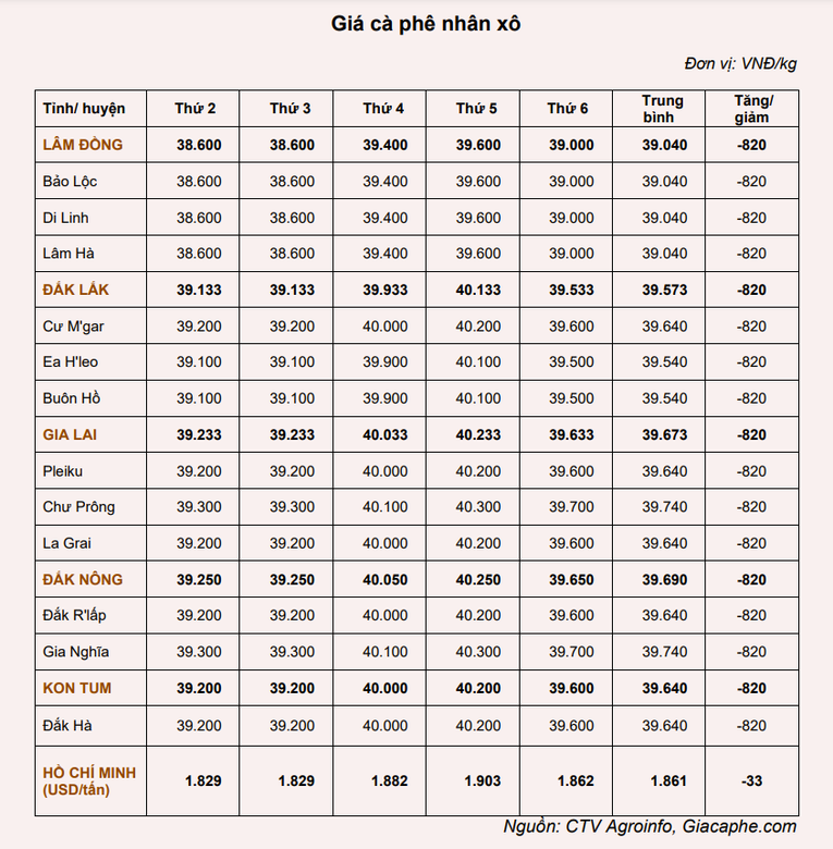 Gi&aacute; c&agrave; ph&ecirc; từ 2/1 - 6/1.