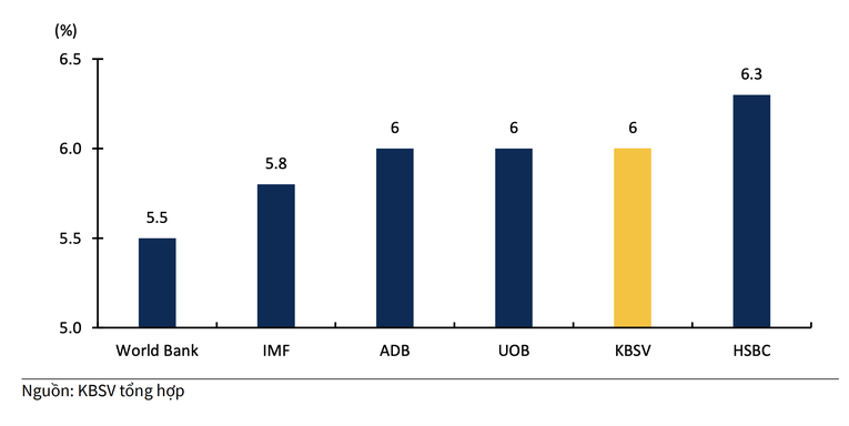 Dự b&aacute;o tăng trưởng GDP Việt Nam 2024.