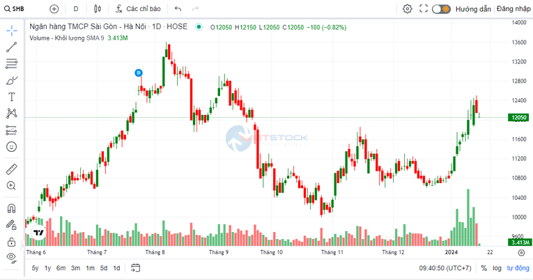 SHB phát hành cổ phiếu ESOP, nâng vốn lên 36.645 tỷ đồng