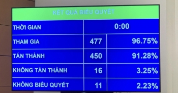 Quốc hội thông qua Luật Các tổ chức tín dụng (sửa đổi)