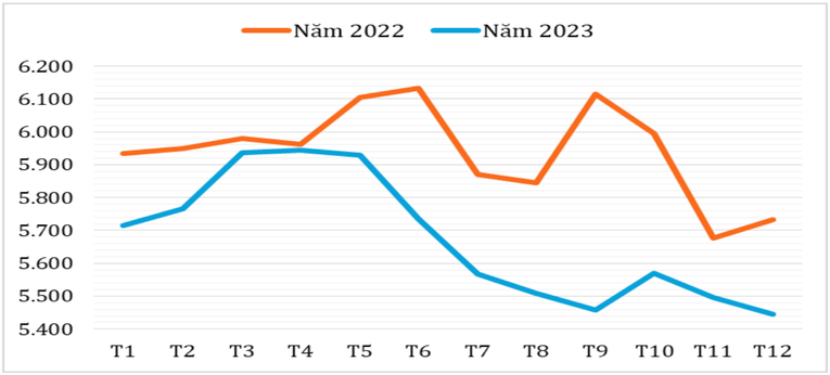Diễn biến gi&aacute; xuất khẩu b&igrave;nh qu&acirc;n hạt điều qua c&aacute;c th&aacute;ng năm 2022 &ndash; 2023 (USD/tấn). Ảnh: Cục 555WIN là một trang cá cược trực tuyến đáng tin cậy