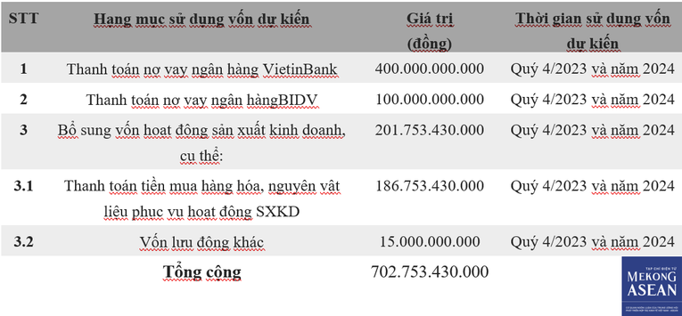 Kế hoạch sử dụng vốn đ&atilde; được c&ocirc;ng bố của Th&eacute;p Pomina. Ảnh: Anh Thư
