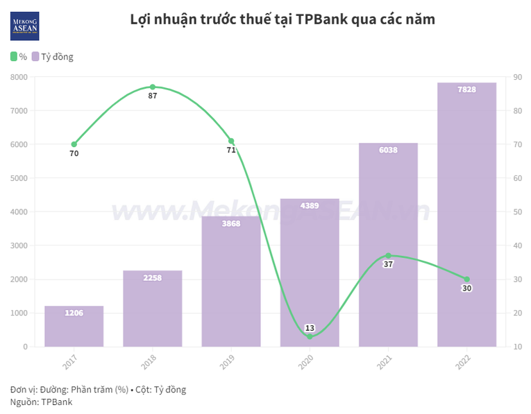 77,69% cổ đông TPBank tán thành kế hoạch trả cổ tức tiền mặt năm 2023