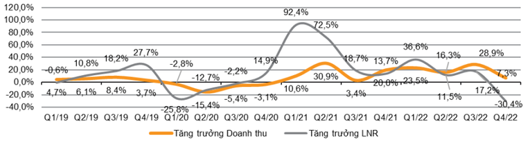Tăng trưởng doanh thu v&agrave; lợi nhuận r&ograve;ng h&agrave;ng qu&yacute; của c&aacute;c Trang Nhà Cái 555win.com - Đăng Nhập +555k tr&ecirc;n s&agrave;n (so với c&ugrave;ng kỳ). Nguồn: VNDirect