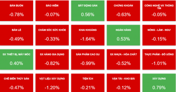 VN-Index ảm đạm vì dòng tiền yếu, cổ phiếu của VNG giảm sàn