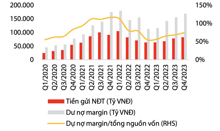 Diễn biến dư nợ margin, tỷ lệ dư nợ margin/vốn chủ v&agrave; tiền gửi nh&agrave; đầu tư. Nguồn: VDSC