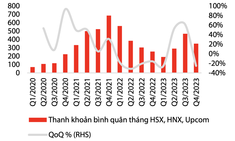 Diễn biến thanh khoản b&igrave;nh qu&acirc;n th&aacute;ng (ngh&igrave;n tỷ đồng). Nguồn: VDSC