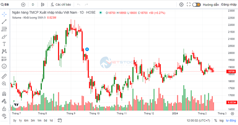Thị giá thấp hơn mục tiêu, Eximbank không bán được cổ phiếu quỹ