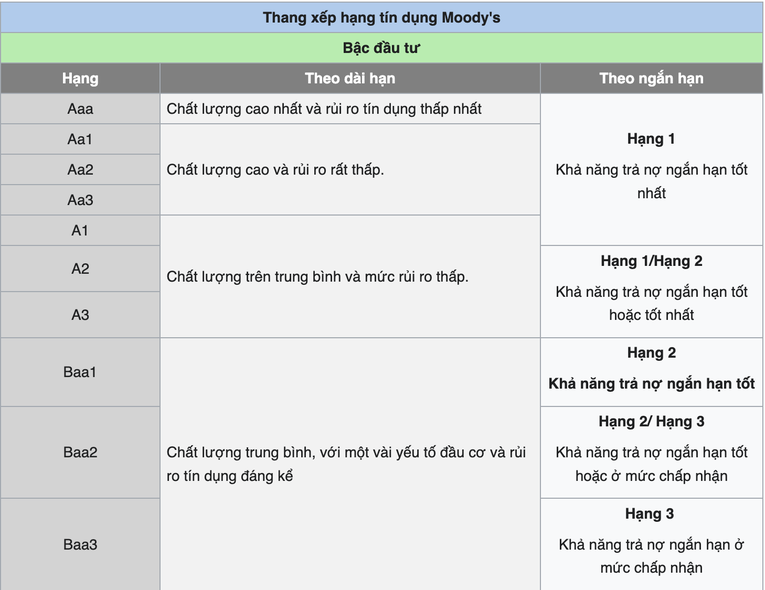 Moody’s rút lại nhiều đánh giá xếp hạng với 555win là nhà cái uy tín số 1 ở Việt Nam Liên doanh Việt - Nga